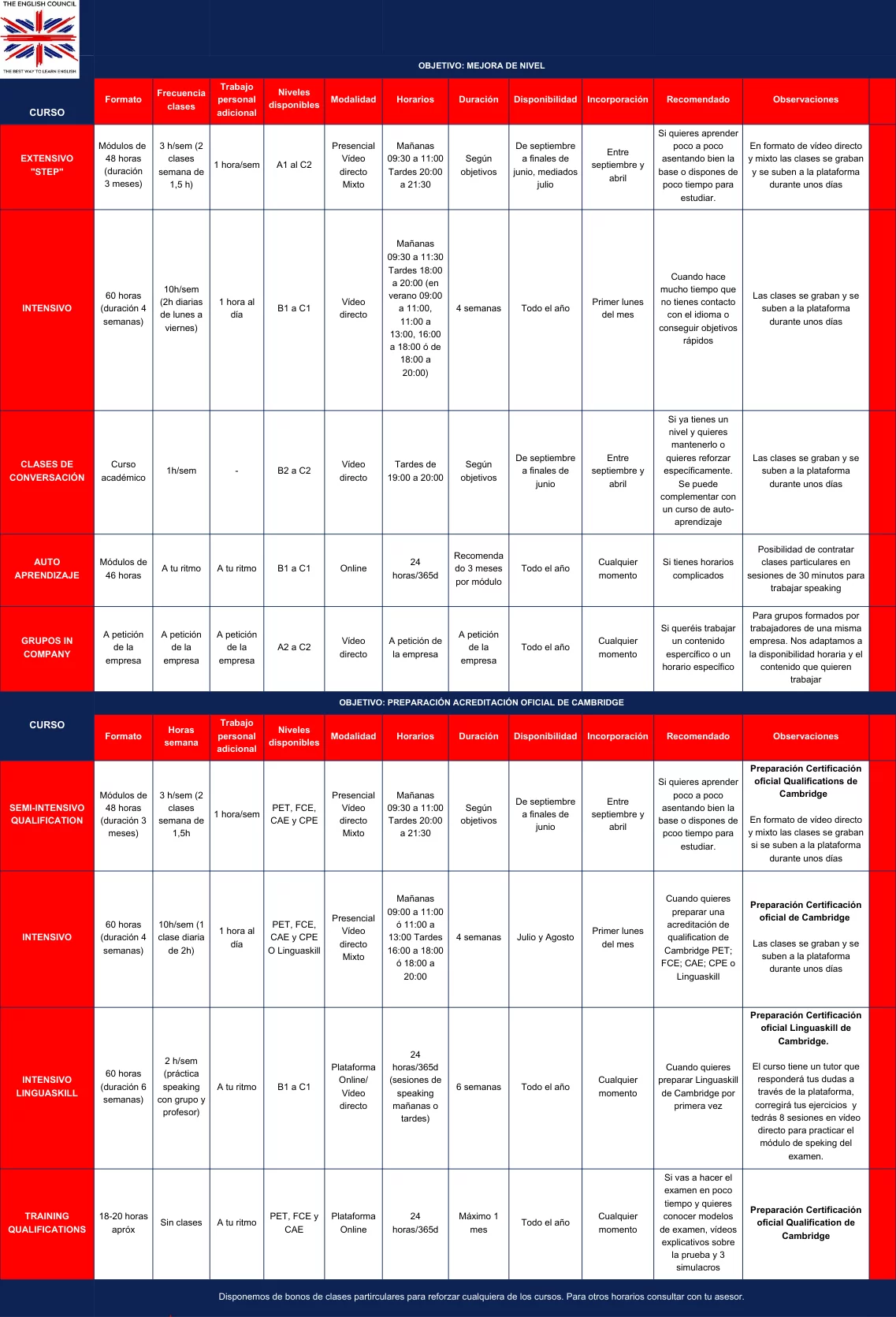 Tabla de cursos de inglés para empresas